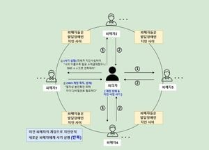 발달장애인 SNS 빼앗아 지인들로부터 4억원 가로챈 20대 구속