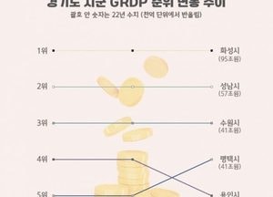 평택시, 경제 규모 40조원 돌파 ‘100만 특례시’ 수준...경기도내 4위로 한 계단 상승