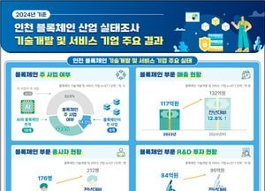 인천 블록체인 기업 57곳...산업 생태계 확장 본격화