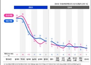 해외여행객 해마다 늘어 “국내 관광지 경쟁력 강화 시급”