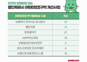 용인특례시, 84억 투입 어린이보호구역 전면 정비...옐로카펫·보행신호자동연장시스템 설치