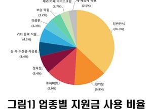 파주시 ‘10만원 민생지원금’ 효과 컸다…지역화폐 소비 88% 달성