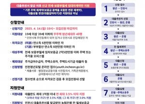 인천시, 청년 전세 대출이자 최대 3.5% 지원…최대 1억원까지