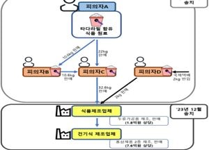 식약처, 발기부전약 성분 식품에 혼합한 일당 적발...유통 경로 추적해 4명 검찰 송치