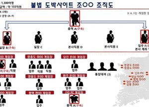 경기남부청, 155억원대 도박사이트 운영 19명 검거...총책 등 3명은 구속