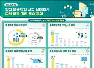 인천시, 블록체인 바우처 지원 본격화…중소기업 기술 도입 지원