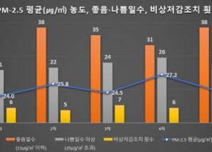 '인천 초미세먼지 27% 감소' 계절관리제 성과, 대기질 개선 ‘역대 최고’ 기록