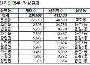 파주시, 대선 선거인명부 확정...총 43만3133명 등록 완료