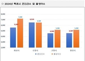 화성특례시, 2년 연속 출생아 수 ‘전국 1위’ 달성...일자리·정주기반 집중 ‘화성표 저출생 해법’ 통했다