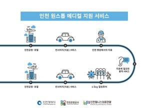 인천, 외국인환자 ‘진료+관광’ 원스톱 지원 본격화…1일 힐링투어 운영