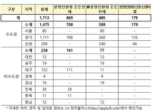 국토부, 수도권 중심 분양전환형 매입임대주택 2차 모집…1713호 공급