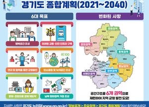 경기도, 20년 미래 청사진 담은 종합계획 확정...6개 권역으로 재편·2040년 인구 1479만명 전망