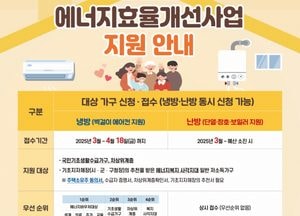 인천 중구, 에너지 취약계층 지원 나서…최대 330만원 시공 지원