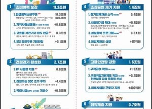 이재명 정부 첫 추경 30조5천억 규모...전국민 15만~40만원 소비쿠폰 지급