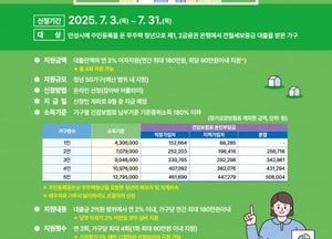안성시, 청년 주택 임차보증금 대출이자 ‘연 최대 180만원’ 지원...내달 3일부터 신청 접수