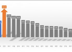 인천시, 출생아 수 증가율 15.1%로 전국 1위…아이플러스 정책 성과