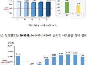 식약처, 국민 나트륨 섭취 ‘WHO 기준 1.6배’...여학생 당류 과잉 섭취 ‘경고등’