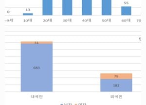 질병청, 신규 HIV 감염자 3% 감소…전체 감염인 중 20~30대 66.8% 차지