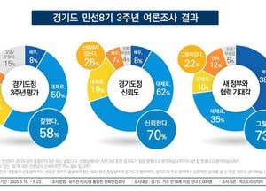 “민선8기 경기도정에 만족” 일 잘했다 58%·신뢰한다 70%...3주년 여론조사 결과