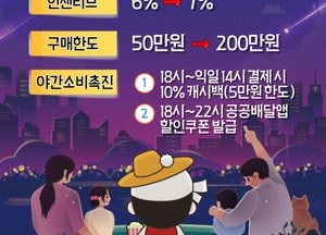안성시, 안성사랑카드 인센티브 ‘월 최대 14만원’ 제공...7~8월 할인율·구매한도 상향