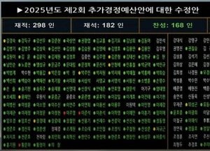 민생소비 쿠폰 이르면 이달부터 15만원씩 지급…이재명 정부 첫 추경 통과로 본격화