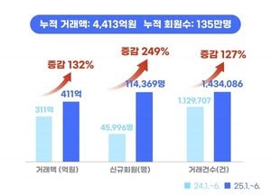 경기도, 공공배달앱 ‘배달특급’ 상반기 거래액 411억원 기록...전년대비 132% 증가