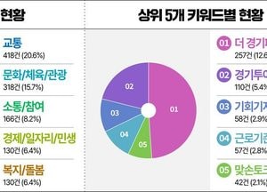 경기도 ‘SNS 소통민원창구’ 2000건 넘는 민원 응답...도민 눈높이 맞춘 정책 소통 ‘호평’