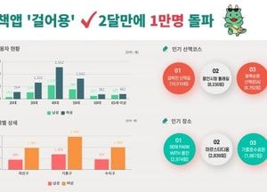 용인특례시, 산책앱 ‘걸어용’ 서비스 2달만에 이용자 1만명 돌파