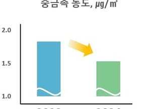 경기지역 대기, 카드뮴·니켈 등 중금속 16%↓...중금속 농도 뚜렷한 감소세