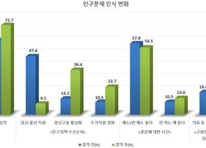 서정대학교 ‘인구와 미래’ 교과목 통해 청년 인식 변화 이끌어…청년 정책관점 변화