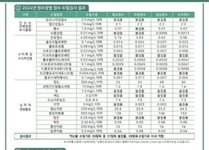 “수원시 수돗물 안심하고 이용하세요” 59개 수질기준 모두 ‘적합’
