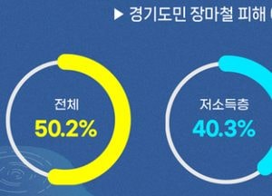 경기도민 절반, 장마철 피해 대응법 몰라…소득 따라 인지도 격차 뚜렷