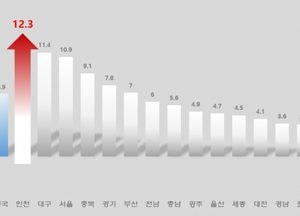 인천시, 출생아 증가율 전국 1위…결혼·출산 상승세 견인