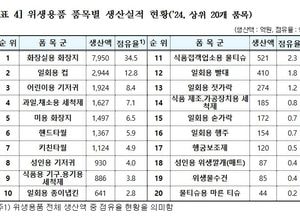 ‘어린이용 기저귀 줄고, 성인용은 늘어’...위생용품 시장 지난해와 비슷한 2조8716억원 규모
