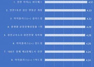 “1500원으로 섬여행” 인천시민이 꼽은 최고 정책은 ‘바다패스’