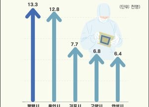 평택시, 제조업 일자리 증가 ‘경기도 1위’...반도체 중심 첨단기술 산업 견인