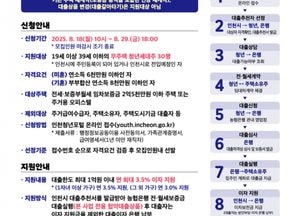 인천시, 청년 전·월세 대출이자 추가 지원…오는 18일부터 신청