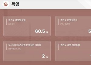 폭염 60일·온열환자 580명…경기도, 기후재난 플랫폼으로 대응 나선다