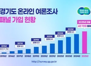 경기도 온라인 여론조사, 도민 소통 창구로 자리매김...10년 만에 가입자 17배 증가