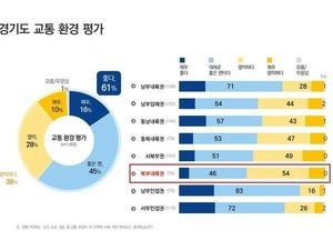 경기도민 71% “민선8기 교통정책 잘하고 있다”...The 경기패스·철도망 확충 긍정평가 높아