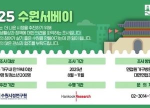 수원시정연구원, 시민 중심 맞춤형 정책 수립 ‘2025 수원서베이’ 진행