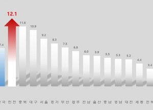 인천시, 출생아 수 증가율 전국 1위…맞춤형 출산·양육 정책 성과 입증