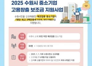 수원시, 중소기업 고용창출 보조금 지원...신규 직원 채용 시 최대 300만원 지급