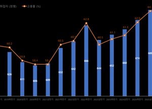 수원시 고용 시장 ‘훈풍’...2025년 상반기 고용률 64.1% ‘역대 최고’