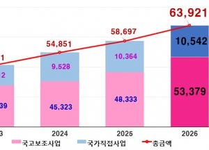 인천시, 내년도 국비 6조3921억원 확보…역대 최대 규모 달성