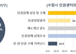 수원시, 2025년 시민 인권 인식 조사...가장 많이 겪은 차별은 ‘나이를 이유로’