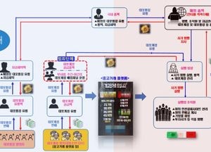 “용돈 필요해?” 청소년 계정 사들여 ‘중고거래 피싱사기’…67억 가로챈 일당