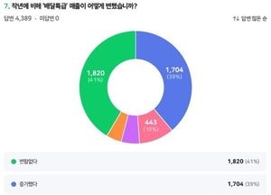 경기도, 공공배달앱 ‘배달특급’ 매출 늘었다...올해 1~8월 630억 돌파