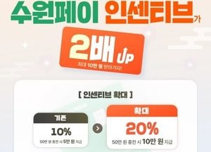 수원시, 추석 맞아 10월 수원페이 인센티브 20%로 확대....50만원 충전하면 10만원 지급