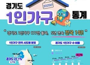 경기도 ‘1인가구 177만’ 2020년 이후 매년 전국 최고치 경신